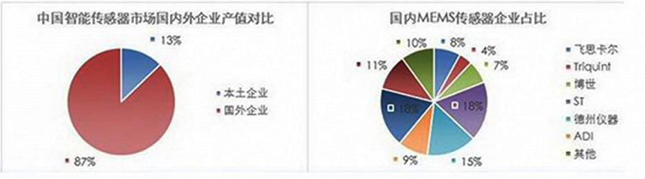 傳感器市場占有統(tǒng)計